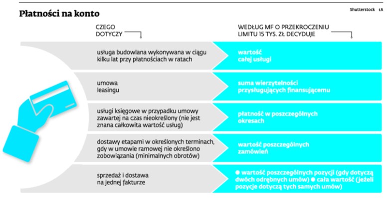 Płatności na konto