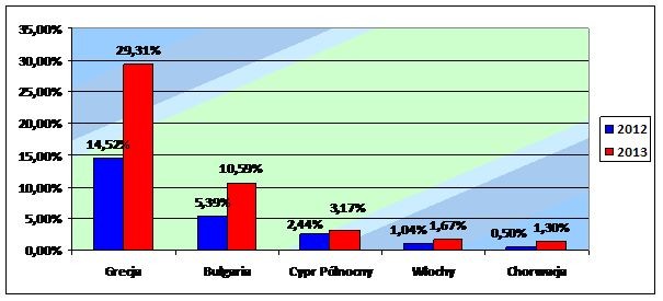 Wzrost sprzedaży imprez turystycznych w wybranych krajach europejskich z lipca 2012 oraz 2013 r.