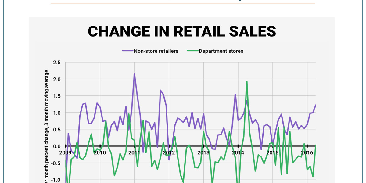 This chart sums up the biggest trend in retail right now