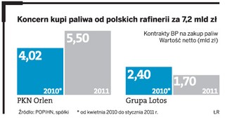 Mniej polskich paliw na BP. To zła informacja dla Orlenu i Lotosu