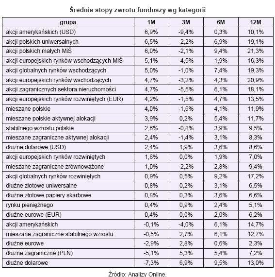 Średnie stopy zwrotu funduszy wg kategorii