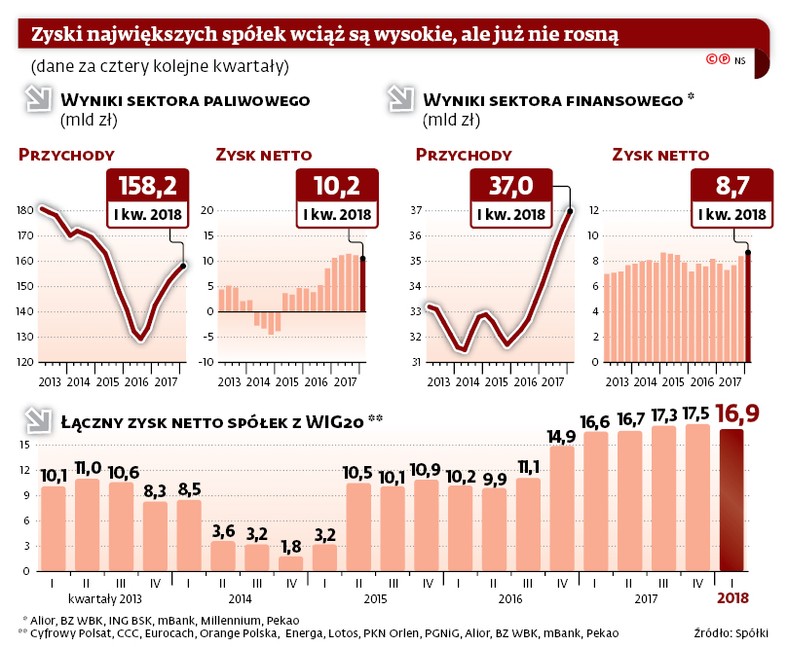 Zyski największych spółek wciąż są wysokie, ale już nie rosną