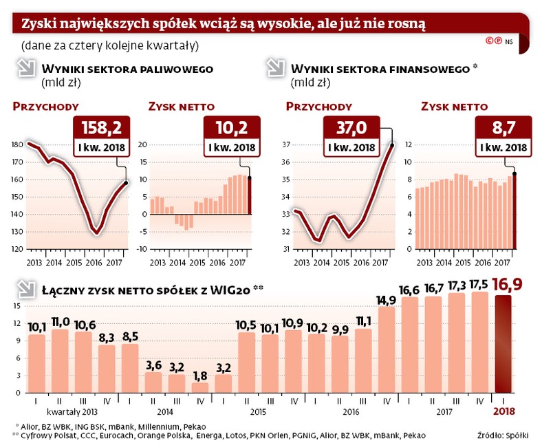 Zyski największych spółek wciąż są wysokie, ale już nie rosną