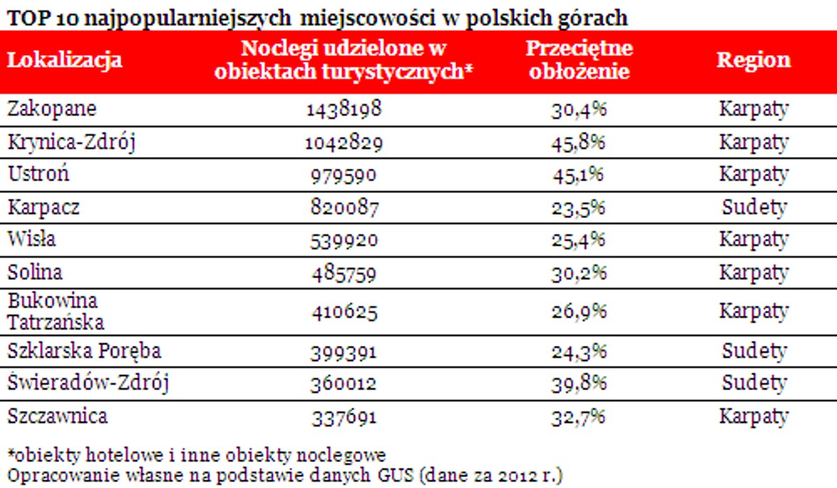 Top 10 najpopularniejszych miejscowości w polskich górach