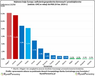 Kredyty we frankach to nie tylko Polska i Węgry. Oto najbardziej "ufrankowiony" kraj w Europie