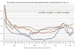 Lokaty: Co bank to oprocentowanie