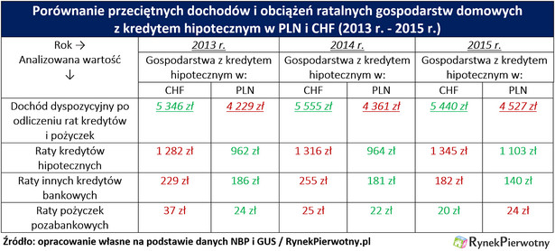 Porównanie przeciętnych dochodów i obciążeń ratalnych gospodarstw domowych z kredytem w PLN i CHF, źródło: Rynek Pierwotny