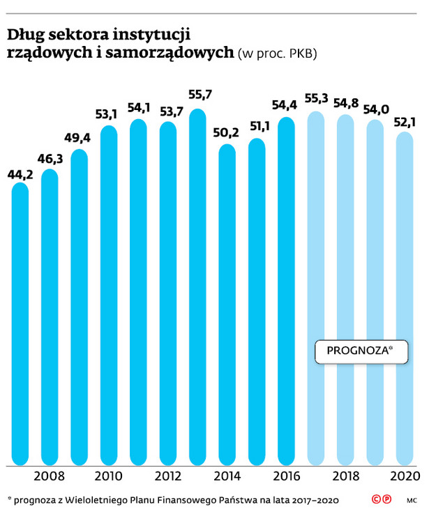 Dług sektora instytucji rządowych i samorządowych (w proc. PKB)