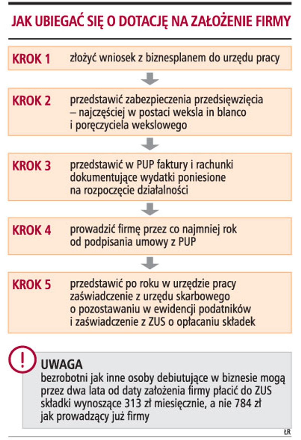Jak ubiegać się o dotację na założenie firmy