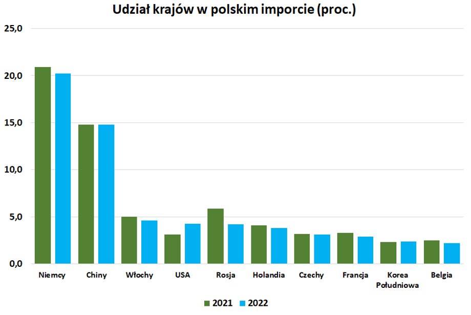 Rok 2022 rozpoczął odejście od importu surowców energetycznych z Rosji, głównie gazu, ropy naftowej i węgla. Pełny wpływ tych decyzji będzie widoczny w strukturze polskiego importu w 2023 r.