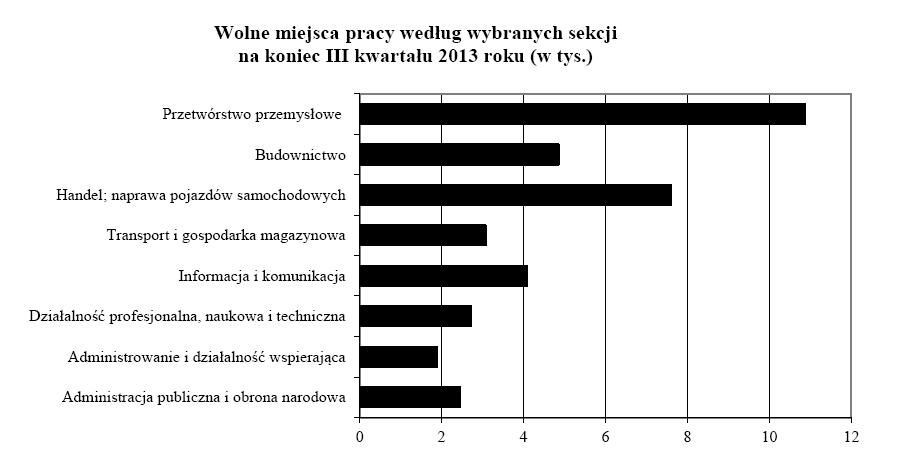 Popyt na pracę wg wybranych sekcji na koniec III kwartału 2013, źródło: GUS