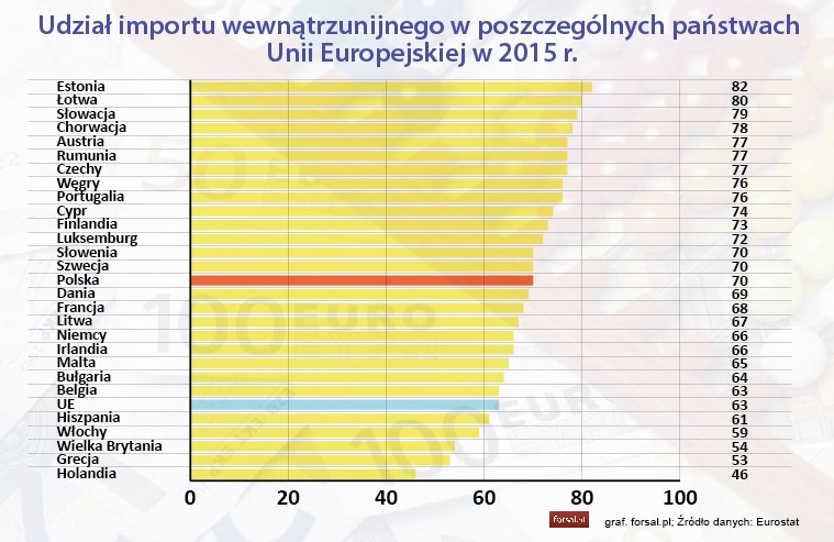 Import wewnątrz UE przeważał w prawie wszystkich państwach członkowskich.
<br>
W 2015 roku do 28 państw członkowskich UE przywieziono łącznie towary za 4707 mld euro, z czego 2980 mld euro (czyli 63 proc.) pochodziło z handlu wewnątrzunijnego.
<br>
Co najmniej trzy czwarte ogółu importu towarów pochodzi z innego państwa członkowskiego UE, w Estonii (82 proc.), na Łotwie (80 proc.), na Słowacji (79 proc.), Chorwacji (78 proc.), w Czechach, Rumunii i Austrii (wszystkie po 77 proc.), a także Portugalii i na Węgrzech (oba po 76 proc.).
<br>
Jedynym państwem członkowskim, w którym mniej niż połowa (46 proc.) importowanych towarów pochodziła ze wspólnego rynku była Holandia.