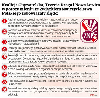 Koalicja Obywatelska, Trzecia Droga i Nowa Lewica w porozumieniu ze Związkiem Nauczycielstwa Polskiego zobowiązały się do: