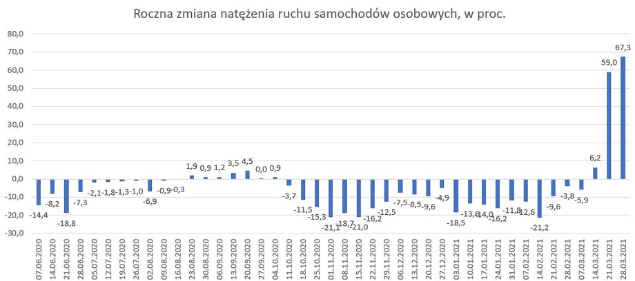 Roczna zmiana natężenia ruchu samochodów osobowych na drogach krajowych