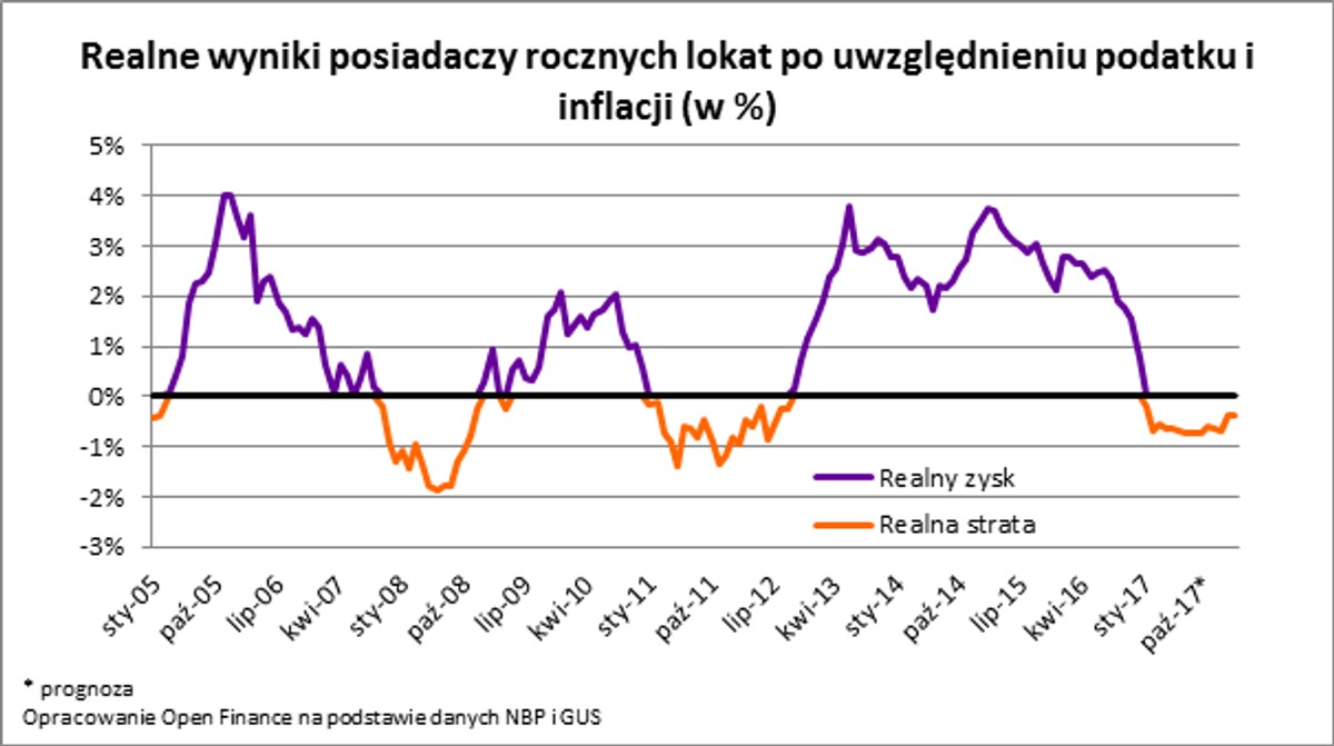 Realne zyski posiadaczy lokat