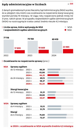 Sądy administracyjne w liczbach