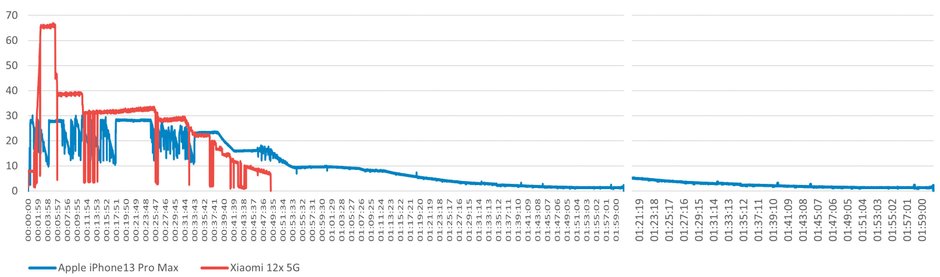 Oto krzywe ładowania iPhone’a 13 Pro Max (30 W) i Xiaomi 12X (67 W)