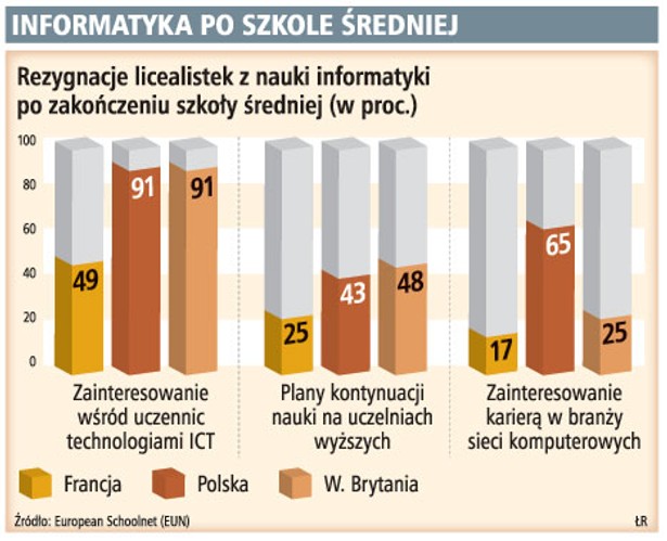 Informatyka po szkole średniej