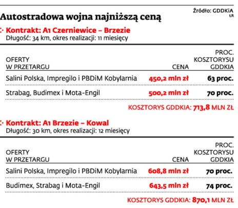 Autostradowa wojna najniższą ceną