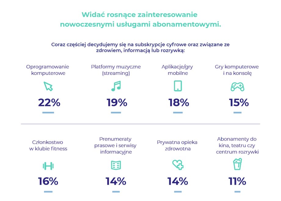 Polacy mają średnio po ok. 3,9 zobowiązań subskrypcyjnych