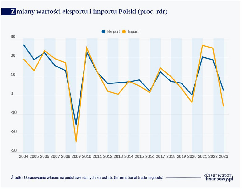 Zmiany wartości eksportu i importu Polski (proc. rdr)