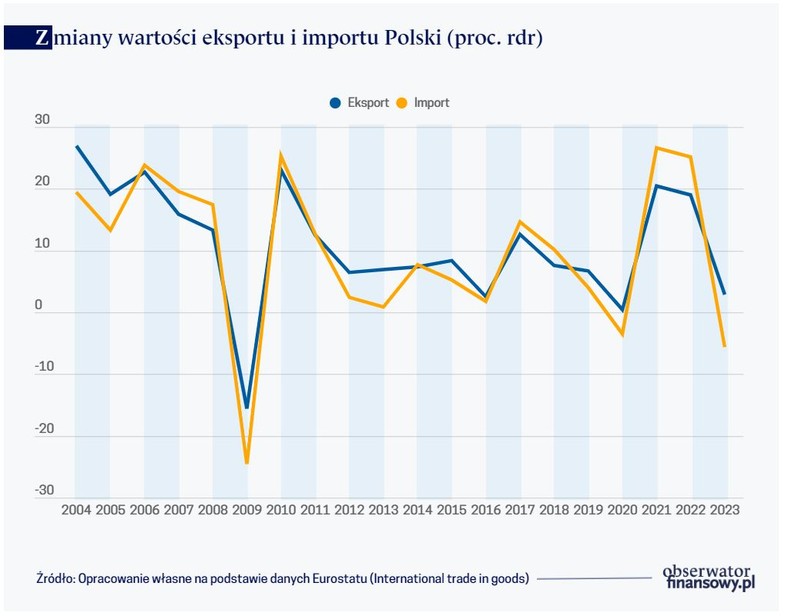 Zmiany wartości eksportu i importu Polski (proc. rdr)