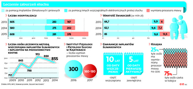 Leczenie zaburzeń słuchu