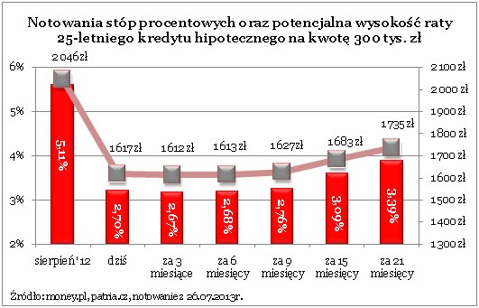 Notowania stóp procentowych oraz potencjalna wysokość raty