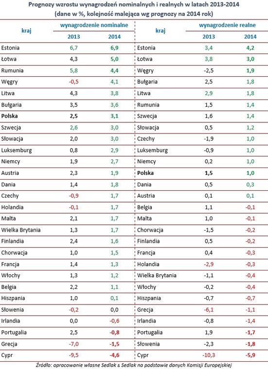 Prognozy wzrostu wynagrodzeń nominalnych i realnych w latach 2013-2014