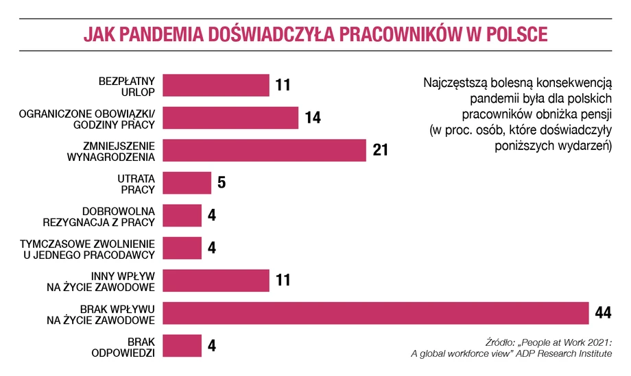 Jak pandemia doświadczyła pracowników w Polsce?