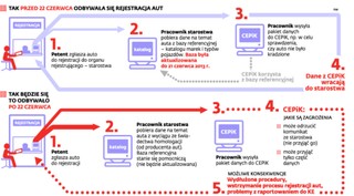 Grozi nam paraliż rejestracji aut. Urzędnicy odręcznie będą tworzyć bazy danych o pojazdach