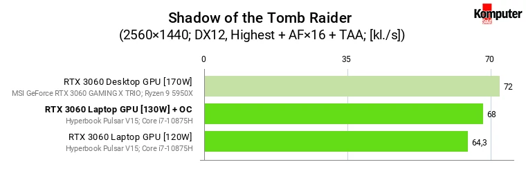 Nvidia GeForce RTX 3060 – Laptop vs Desktop – Shadow of the Tomb Raider WQHD