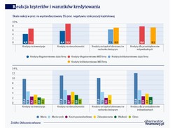 Jak banki komercyjne reagują na zmiany pozycji kapitałowej?