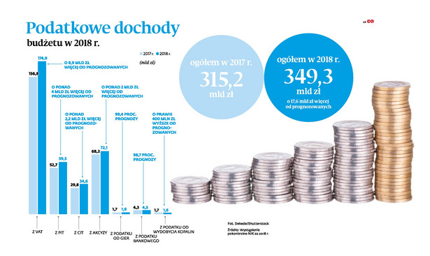 Podatkowe dochody budżetu w 2018 roku