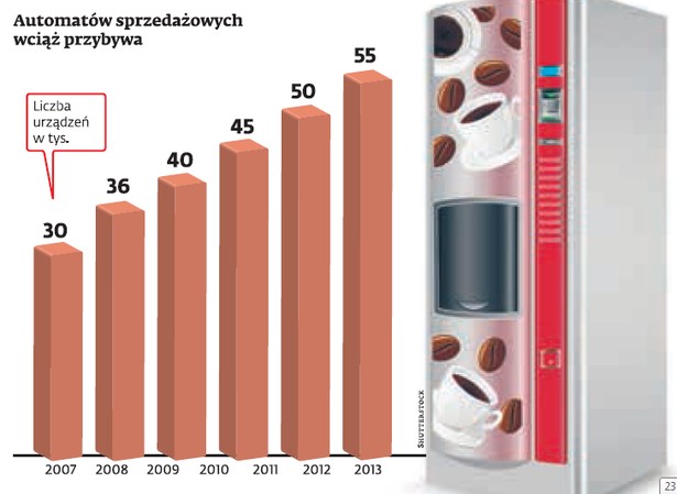 Liczba automatów sprzedażowych