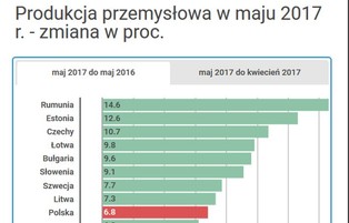 Europa Środkowo-Wschodnia liderem wzrostów. Eurostat podał dane o produkcji przemysłowej