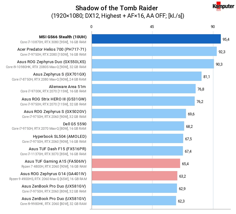 MSI GS66 Stealth (10UH) – Shadow of the Tomb Raider