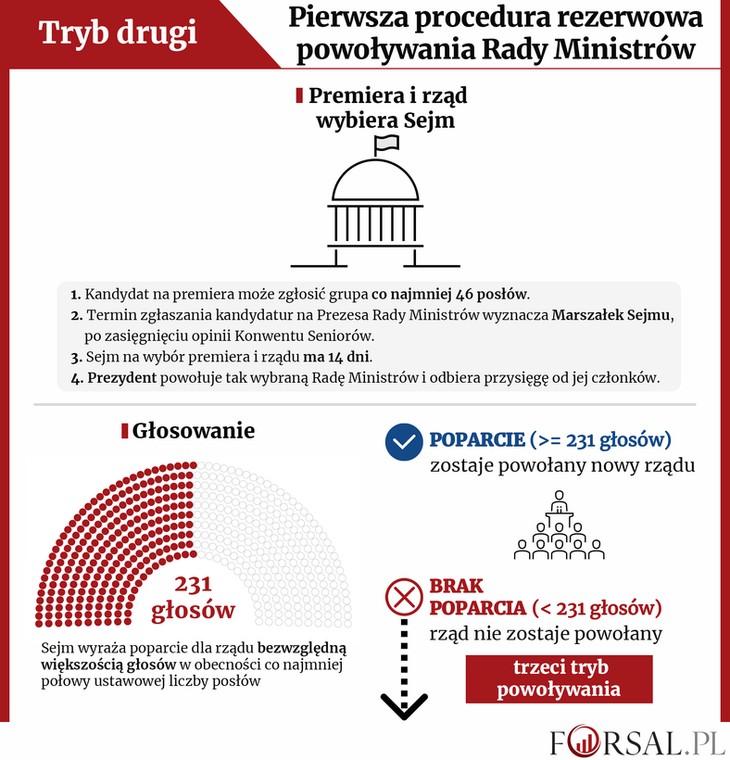 Schemat drugiego konstytucyjnego trybu powoływania rządu.