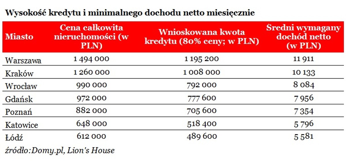 Wysokość kredytu i minimalnego dochodu netto miesięcznie