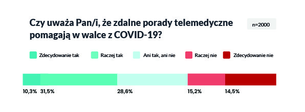 Sondaż „Zdrowie Polaków – telemedycyna w 2021”