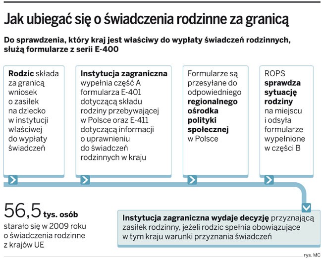 Jak ubiegać się o świadczenia rodzinne za granicą