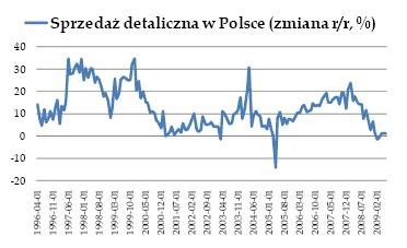 Sprzedaż detaliczna w Polsce