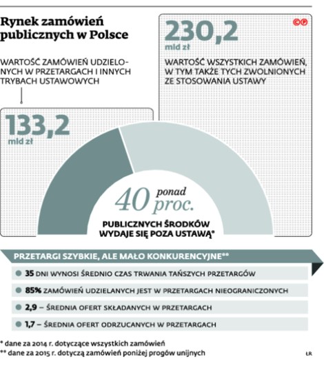 Rynek zamówień publicznych w Polsce