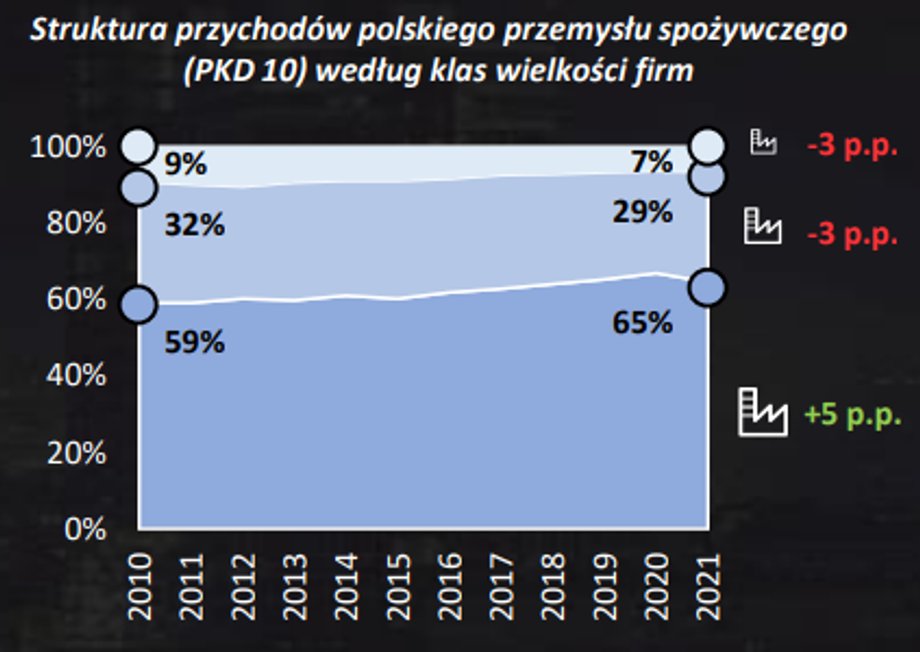 Jak wskazano w analizie Banku Pekao, największe firmy odpowiadają nawet za dwie trzecie produkcji żywności