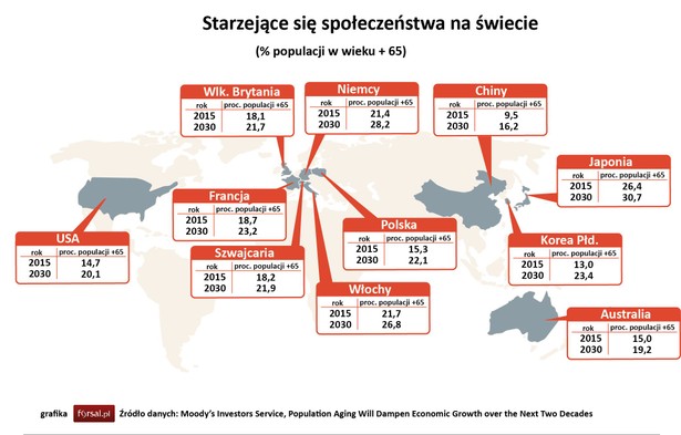 Starzejące się społeczeństwa na świecie