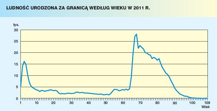 Ludność urodzona za granicą według wieku w 2011 roku