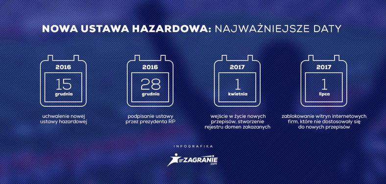 Infografika 1. Nowa ustawa hazardowa: najważniejsze daty. Źródło: Zagranie.com/bukmacherzy