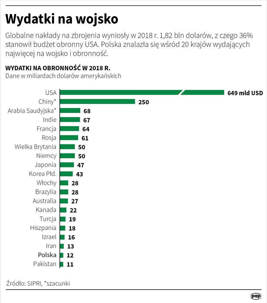 Wydatki państw na obronność w 2018 roku