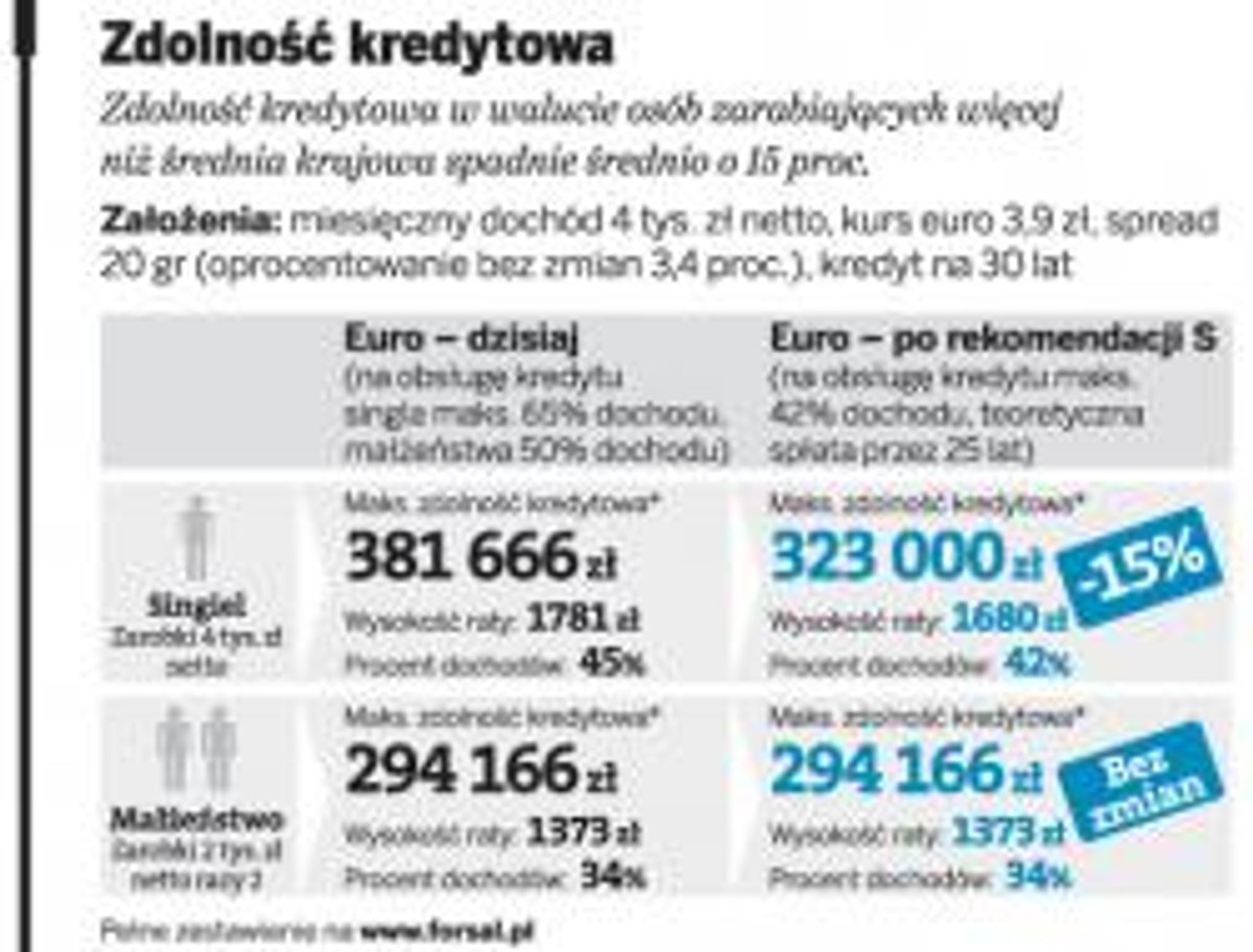 Jaka będzie twoja zdolność kredytowa po wprowadzeniu Rekomendacji S