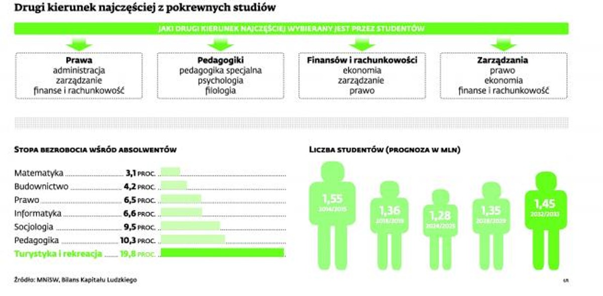 Drugi kierunek najczęściej z pokrewnych studiów